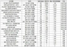 [핫!분양]청약자 8만2983명 대 1명…황당한 분양시장