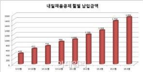 내일채움공제,중기 핵심인력 유지해법으로 자리매김