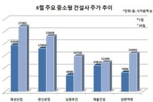 건설경기 회복 조짐…중소형 건설주 먼저 달린다