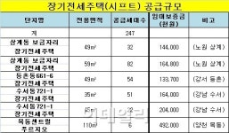 시세 80%에 최장 20년 거주 '장기전세주택' 247가구 공급