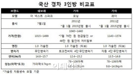 6년만에 확 바뀐 스파크, 모닝과 경차 전쟁 시작