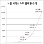 블루투스 헤드셋 LG 톤(Tone) 1000만대 판매
