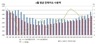 메르스로 6월 소비시장 4.2% 줄어들었다
