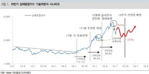 [재테크의 여왕]중국 지수 끌어올린 스마트머니