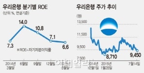 해답이 없다..딜레마에 빠진 우리은행 매각