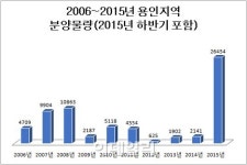 용인 하반기 역대급 분양..미분양도 역대급 될라