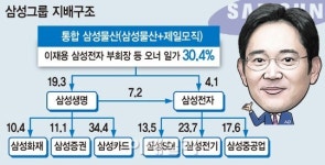 미래성장 첫 단추 꿴 삼성, 이재용號 바이오에 올인