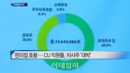 [이데일리N] 편의점 호황 … CU 직원들, 자사주 ‘대박’ 外