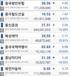 [재테크의 여왕]中증시, 비중축소 바람직