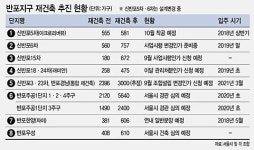 [재건축 핫 플레이스]주거 삼박자 갖춘 반포, 집값 최고점 뚫었다