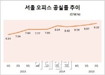 화려한 외관 속 텅 빈 사무실…그늘진 오피스시장