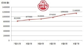 오뚜기는 어떻게 `新 황제주` 됐나