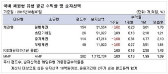 `여전한 헬스케어株` 중소형주펀드 한주만에 반등