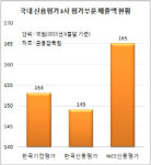 필요는 한데…제4 신평사, 설립될 수 있을까