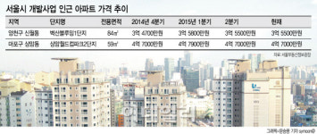 표류하는 서울시 개발사업..냉기 도는 주변 부동산시장