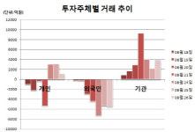 바겐세일 왔다…주식 사담기 바쁜 개미들(종합)