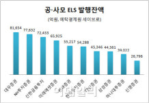 홍콩H지수 ELS 판매 줄인다는 당국…증권街 `초긴장`