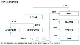삼성BP 지분 사고 2차전지부문 판 삼성정밀화학, 신용도는 중립적