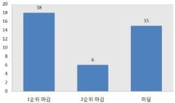 우리동네 대박 옆동네는 쪽박…분양시장 양극화 극심