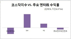 실적 받치고 영역 넓히고 하락장 속 엔터株 훨훨