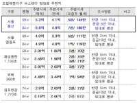 [2015국감]월세 186만원 용산 뉴스테이가 중산층용?