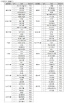 [상권분석특집] 서울시 0권역 유망 업종 분석 - ③ 동대문/중랑/성동/광진