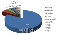 SKC, 고부가 폴리우레탄사업 진출