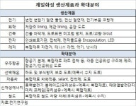 [향토 강소기업 탐방]②제일화성, `화학→신재생`…1000억 매출 달성