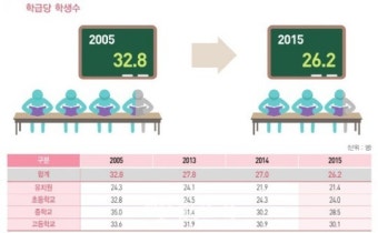 서울 학생 수 4만2천명 감소··학급당 학생 26.2명