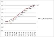 기본형 건축비 7년간 14차례 올라..분양가 상한제 무색