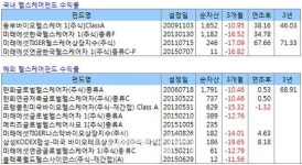 `급제동 걸린` 헬스케어펀드, 이젠 관심 가져볼까