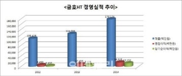 [향토 강소기업 탐방]⑥ 지역대표기업서 글로벌 기업 도약하는 금호 HT