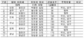 국토부, 마을 정비형 공공임대주택 공급 추진