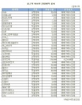 [표]성우전자 등 코스닥 자사주 신청내역(9일)
