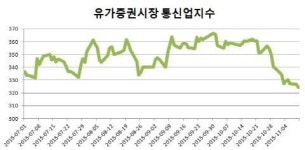잘 나가던 통신주, 어쩌다 고꾸라졌나