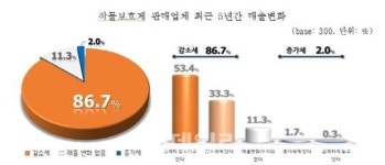 공룡 농협횡포에 영세 농약·비료 판매상 고사직전