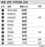 시련의 조선업계, 글로벌 선박 시장 여전히 압도