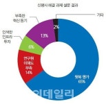 [22nd SRE][Survey]신평사 최대 난제 ‘뒷북 평가’
