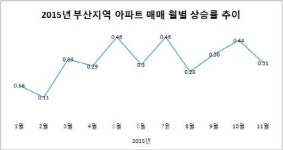 뜨거웠던 부산 부동산시장..‘숨고르기’ 들어가나