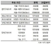 29일부터 고속도로 통행료 4.7%↑…멀리 갈수록 더 내