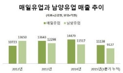 매일 남양과 다르다..원유 과잉 부담에도 훨훨