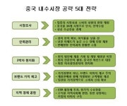 무협, 中 내수시장 공략 5가지 비법은?