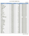 [표]유성티엔에스 등 코스닥 자사주 신청내역(23일)