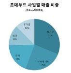 롯데푸드, 롯데마트·세븐일레븐 ‘형제’ 덕 좀 볼까