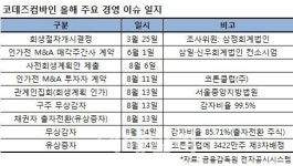 코데즈컴바인, 상폐 위기 딛고 거래재개… 투심은 ‘냉랭’