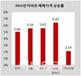 전국 아파트값 상승률..지난해 2배 넘어섰다