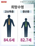 [카드뉴스] 돈 많을수록 더 오래 살고 싶다