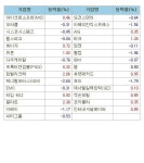 [표]미국 주요기업 주가(1/5)