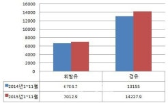 초저유가 시대 임박..울상짓는 조선·철강 어깨 펴는 정유·석화