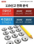 [카드뉴스] 45초마다 울린 119신고 전화